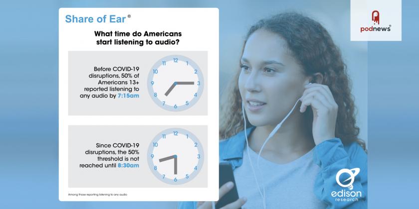 U.S. Listeners’ ‘Audio Day’ Starting Much Later During COVID-19 Disruptions