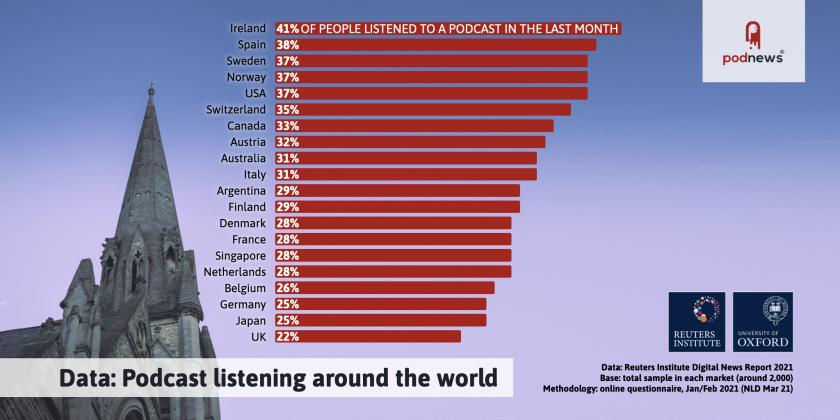 A graph showing listening data