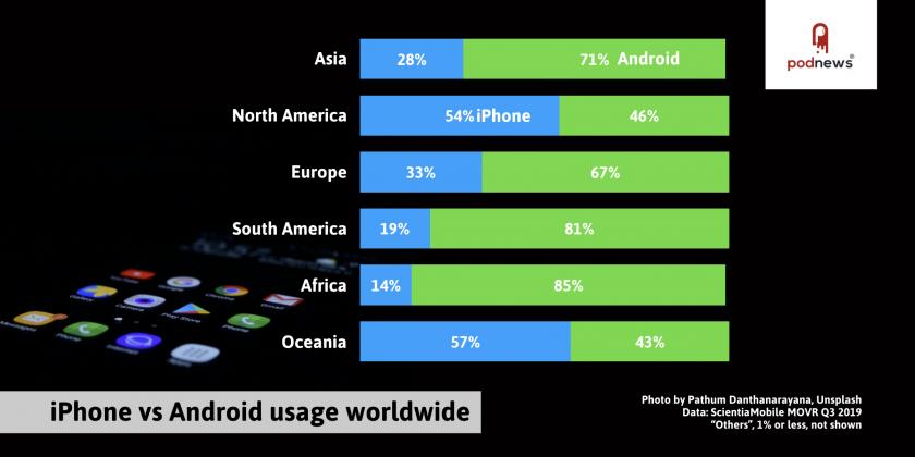 63% of the world's smartphones run Android