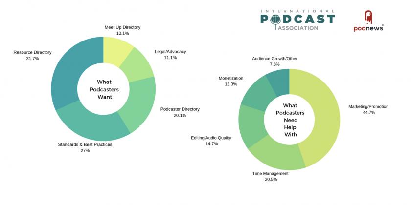 International Podcast Association shares interim survey results