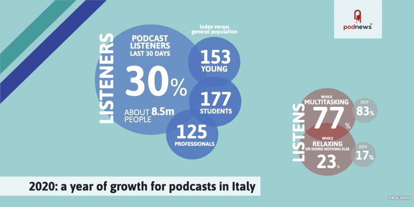 Italy's Ipsos Digital Audio Survey 2020: a year of growth for podcasts