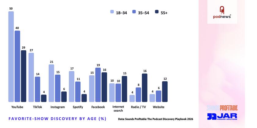A graph showing that discovery tools differ greatly by age