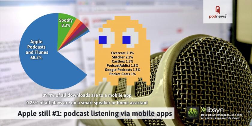 Apple still #1: podcast listening via mobile apps