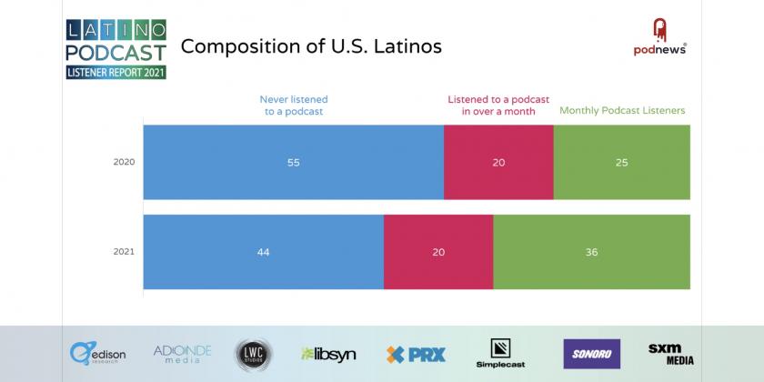A graph showing the growth of Latino listeners to podcasts