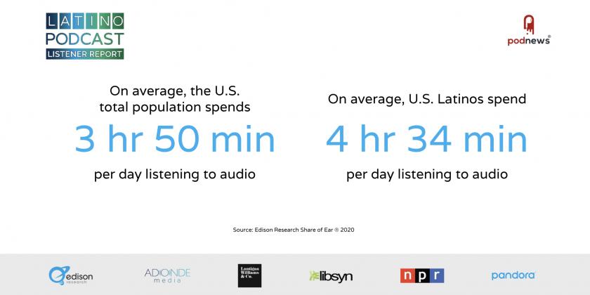 Twenty-five percent of Latinos in the U.S. are Monthly Podcast Listeners