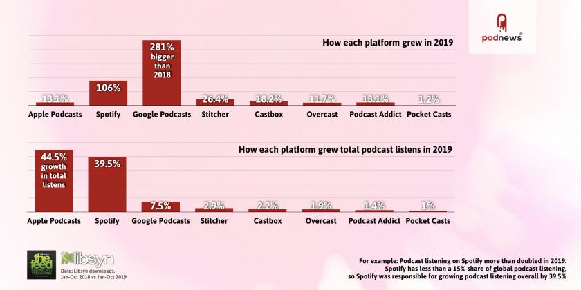 Apple Podcasts grew podcast listening most in 2019
