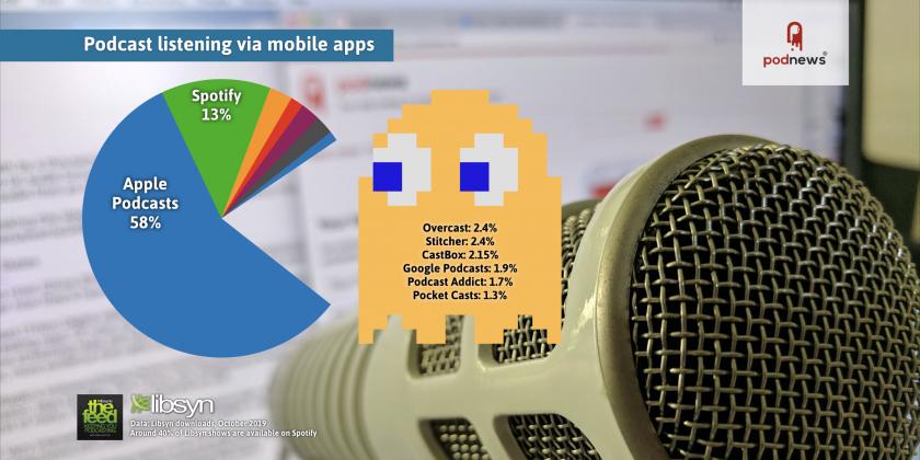 Apple Podcasts responsible for 58% of podcast downloads