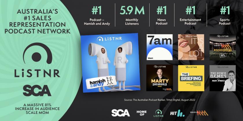 LiSTNR is Australia's number one sales representation podcast network as audience reach grows 81%