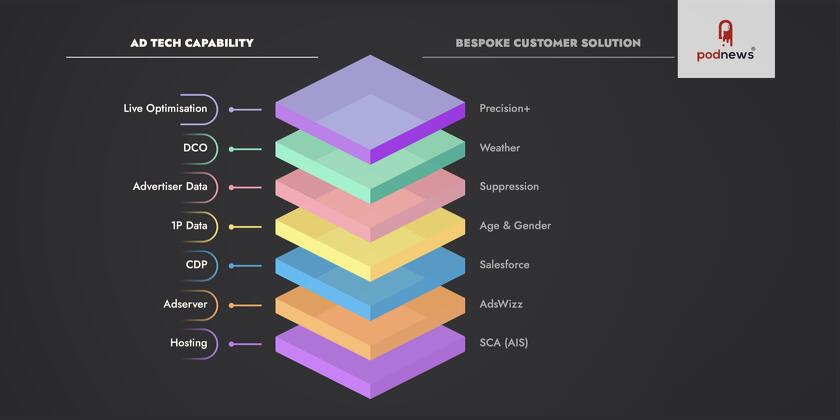 SCA Unveils World-Leading AdTech Innovation for Smarter Audio Campaigns
