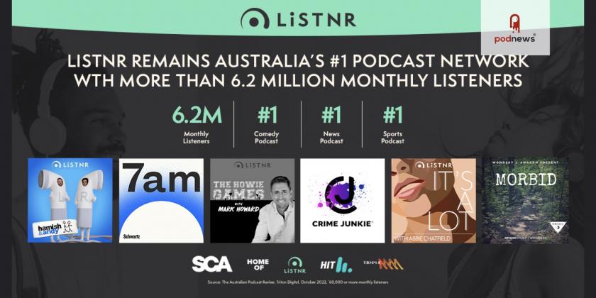 LiSTNR remains Australia's number one podcast network with more than 6.2 million monthly listeners