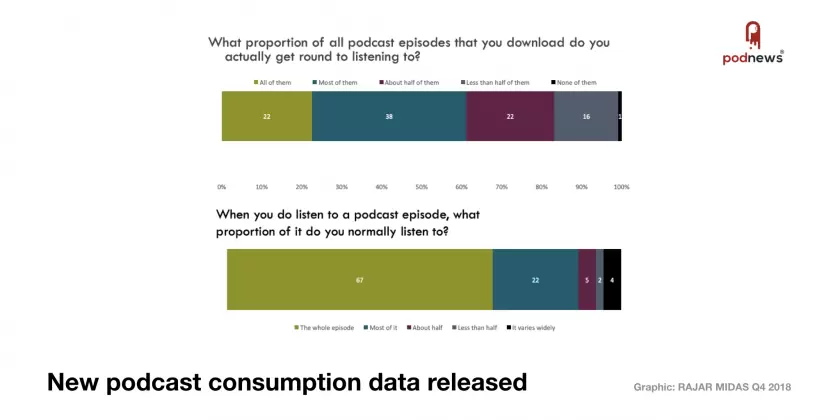 New podcast consumption data released