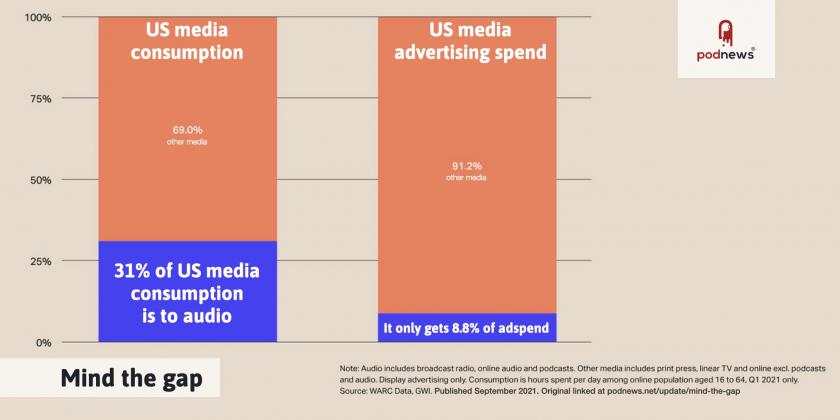 A graph showing the gap in audio vs advertising