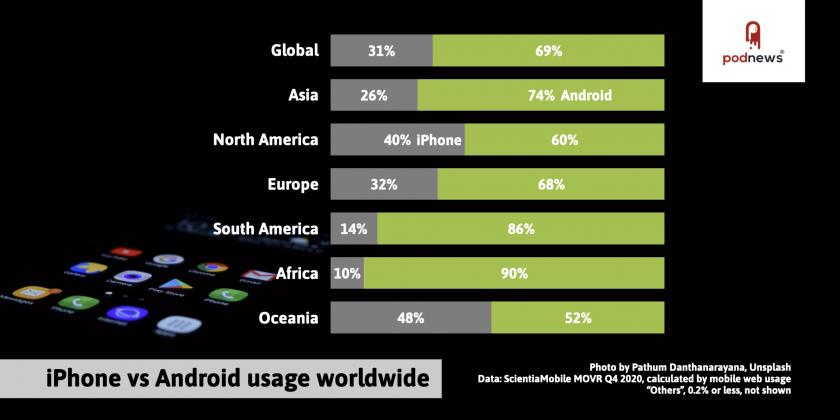 Android gains against iOS worldwide