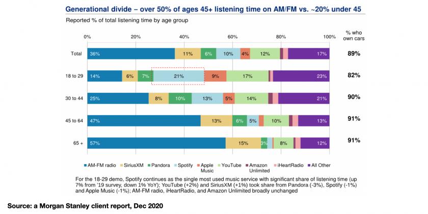 Radio vs Spotify - some data