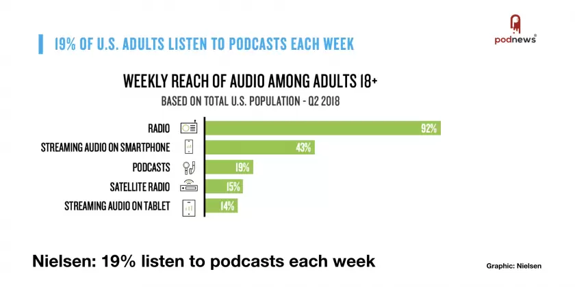 Nielsen: 19% of all US adults listen to podcasts every week