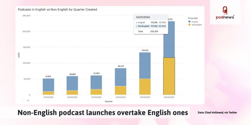 Non-English podcast launches overtake English ones