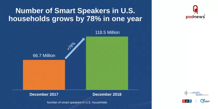 Number of smart speakers in US households increases by 78% last year