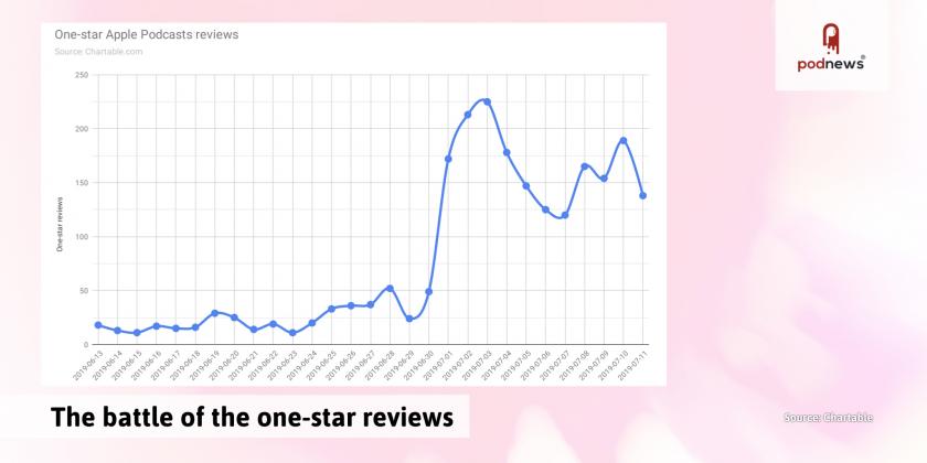 The battle of the one-star reviews