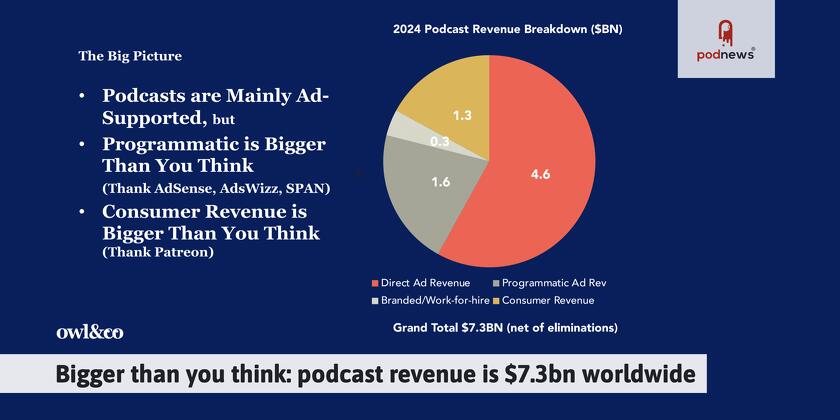 Bigger than you think: podcast revenue is $7.3bn worldwide
