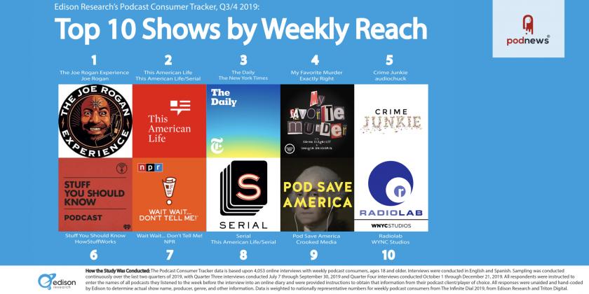 Edison Research Releases Podcast Industry’s First All-Inclusive Top 10 Podcast Ranker