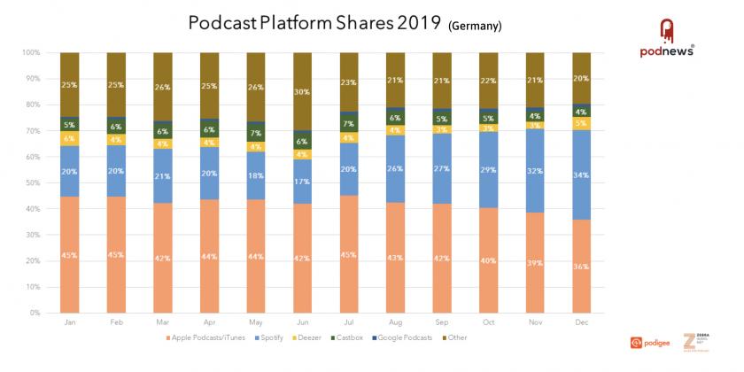 Spotify has significantly gained relevance as a podcast platform in Germany