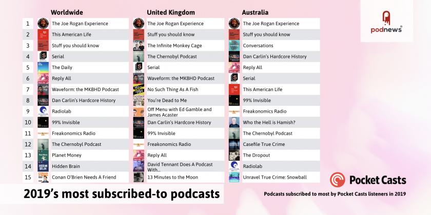 Subscription data: US podcasts rule the world