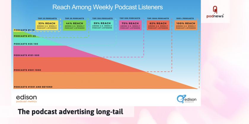 The podcast advertising long-tail