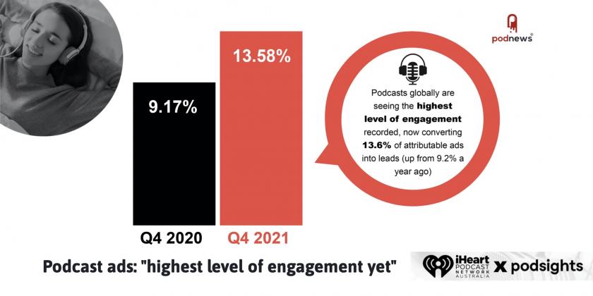 A graph showing increased engagement