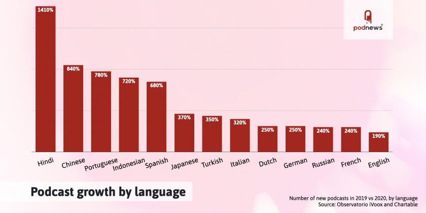 A chart showing the growth of podcasts in different languages in 2020