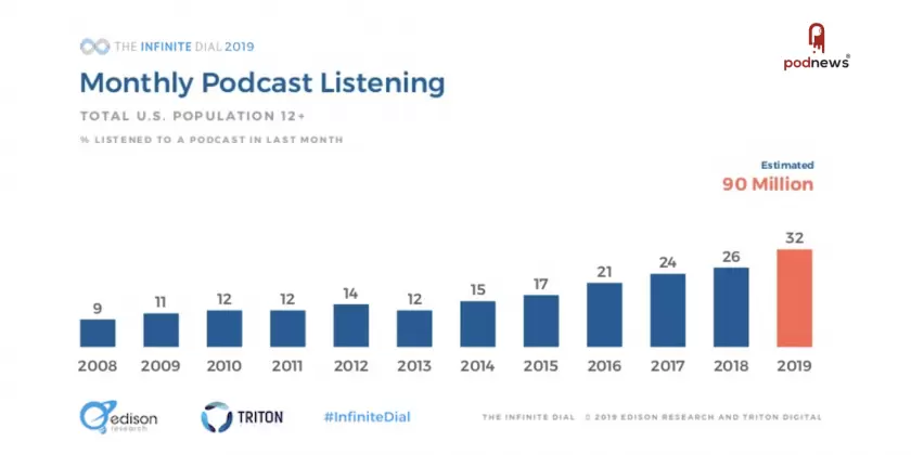Research: podcasting significantly growing in US