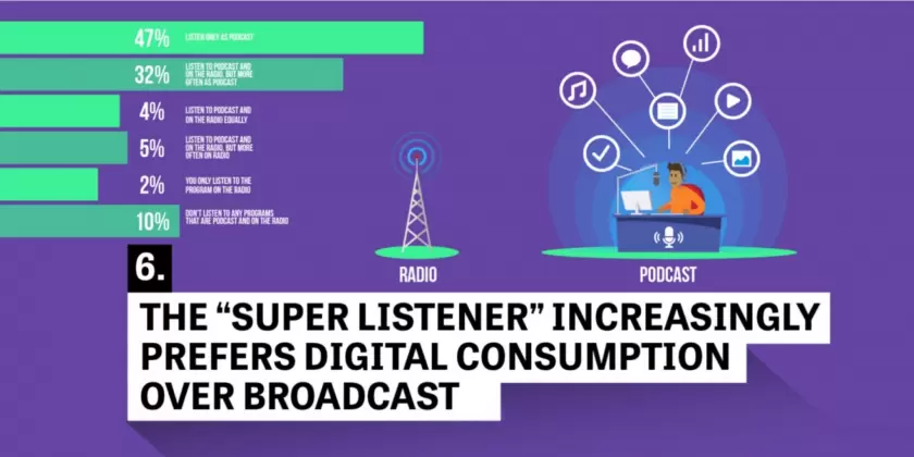 Understanding public media's most engaged podcast users
