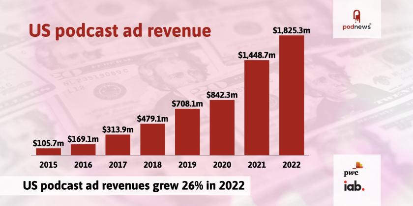 A graph showing growth