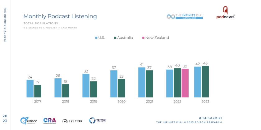 Edison Research listening US vs Aus