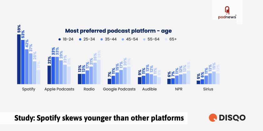 A graph showing demographics