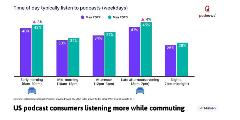 A graph showing increases in listening