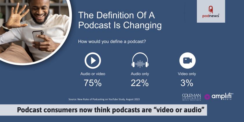 Podcast consumers now think podcasts are “video or audio”