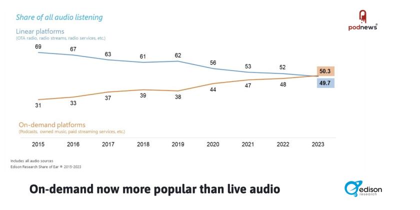 A graph showing on-demand reaching the same level as live