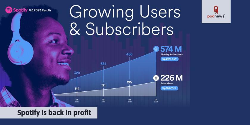 A graph showing Spotify growth