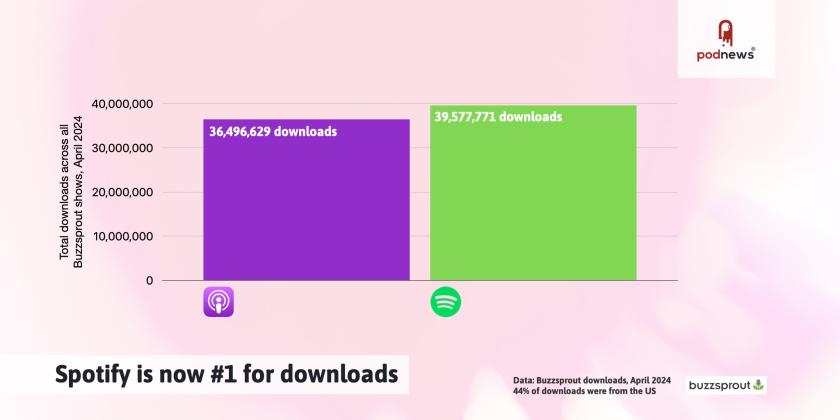 Spotify is now #1 for downloads