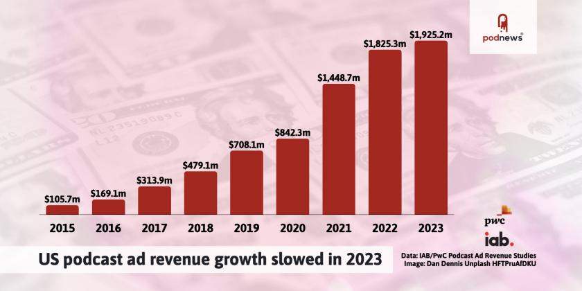 US podcast ad revenue growth slowed in 2023