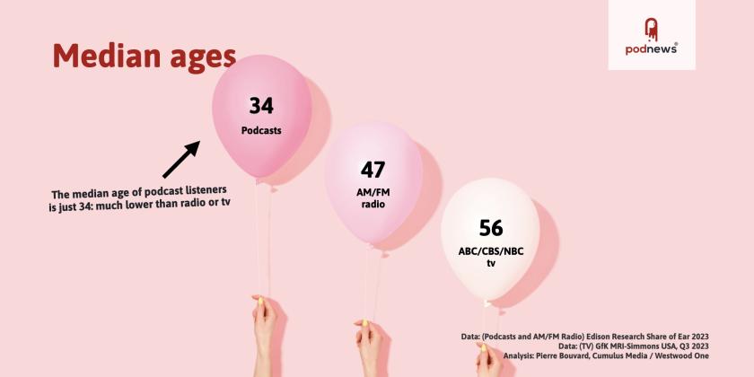 Balloons with median ages in them of 34 for podcasts, 47 for AM/FM radio, and 56 for ABC/CBS/NBC tv