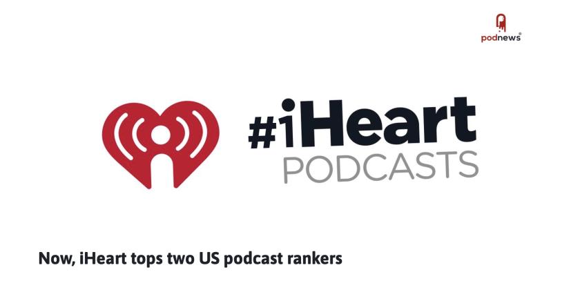 Now, iHeart tops two US podcast rankers