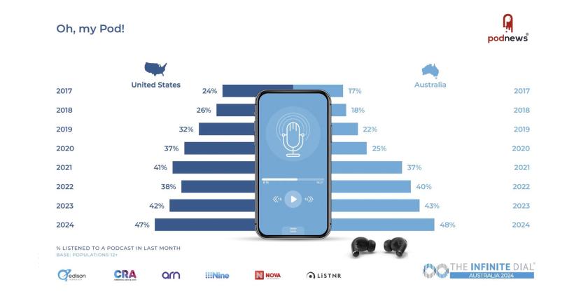 Podcast listening in Australia bigger than the US