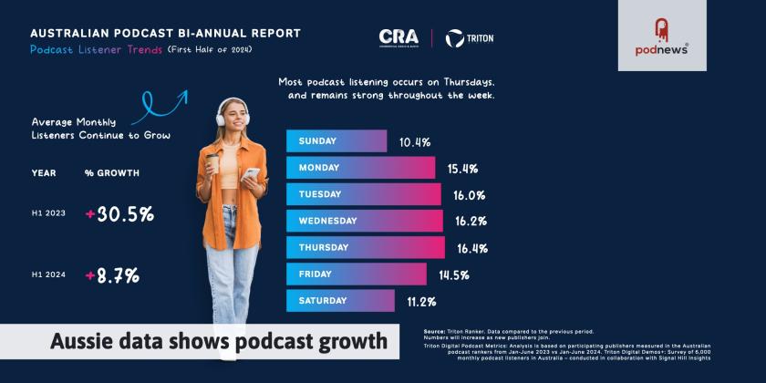 Aussie data shows podcast growth