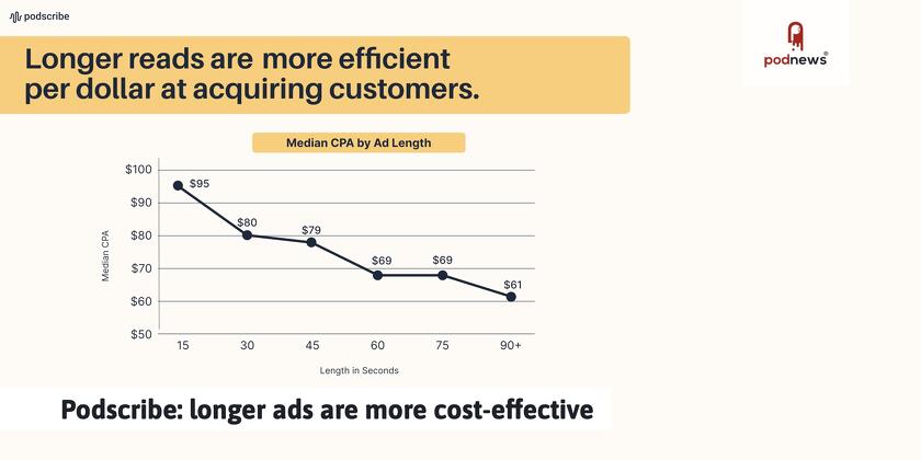 Podscribe: longer ads are more cost-effective