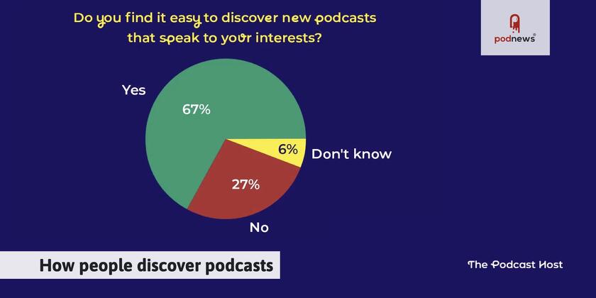 A graph showing 67% of people say it's easy to find new shows