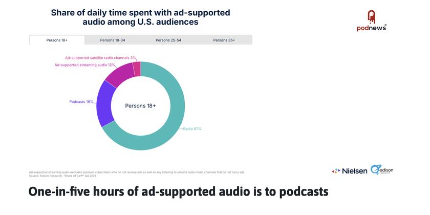 Data from Nielsen and Edison Research