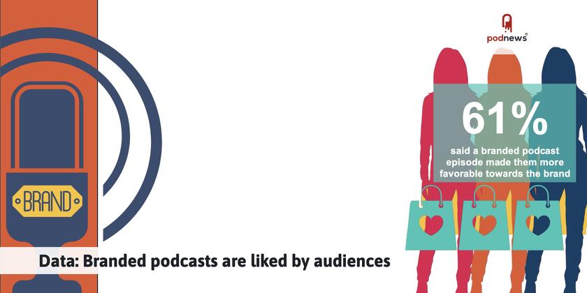 Data: Branded podcasts are liked by audiences