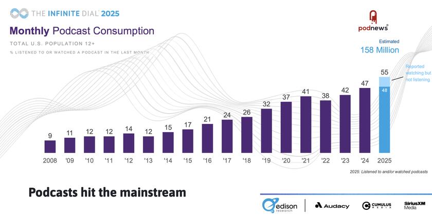 A graph showing 55% of Americans ages 12+ consume podcasts monthly