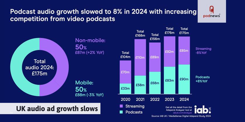 A graph showing growth of podcast ad revenue